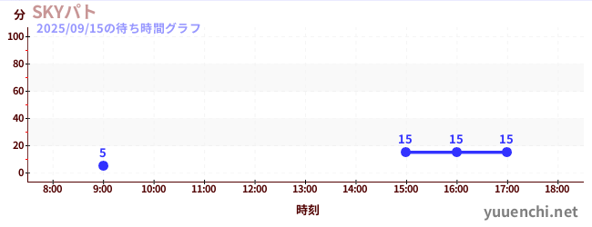 SKYパトの待ち時間グラフ