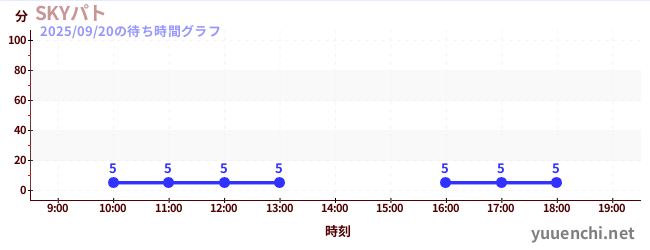 SKYパトの待ち時間グラフ