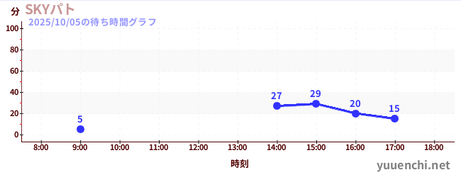 SKYパトの待ち時間グラフ