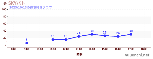 Sky Patrolの待ち時間グラフ