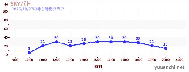 SKYパトの待ち時間グラフ