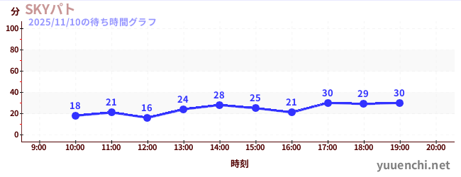 SKYパトの待ち時間グラフ