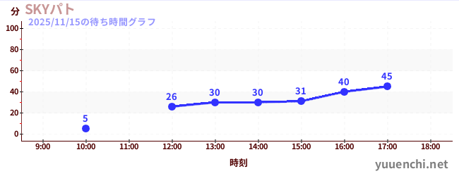 空中巡逻车の待ち時間グラフ