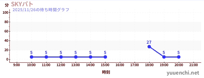 SKYパトの待ち時間グラフ
