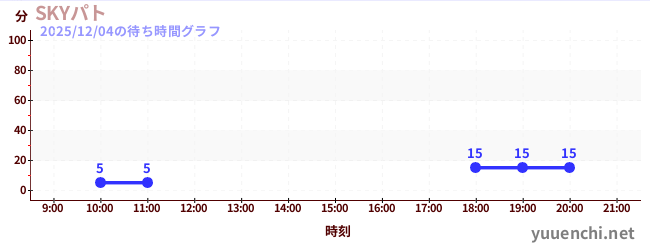 SKYパトの待ち時間グラフ
