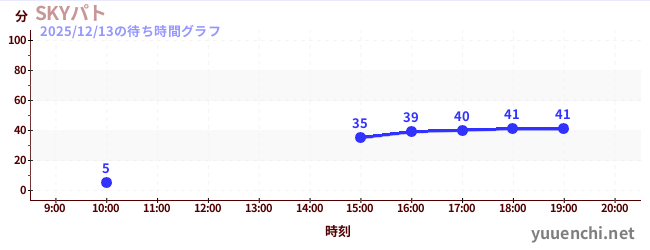 SKYパトの待ち時間グラフ