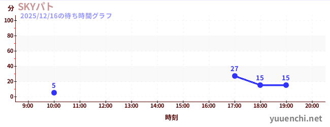 SKYパトの待ち時間グラフ
