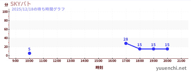 SKYパトの待ち時間グラフ