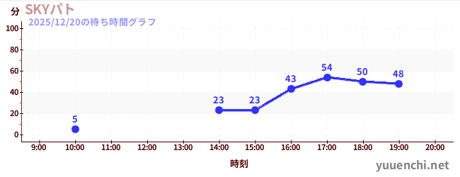 SKYパトの待ち時間グラフ