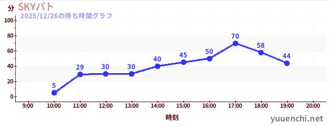 SKYパトの待ち時間グラフ