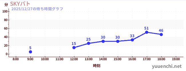 空中巡逻车の待ち時間グラフ