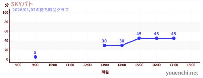 Sky Patrolの待ち時間グラフ