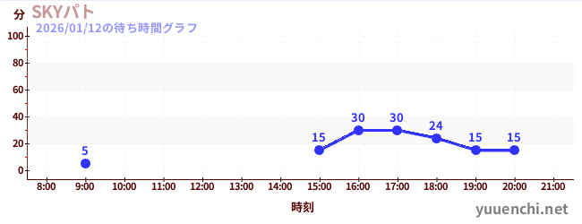 SKYパトの待ち時間グラフ