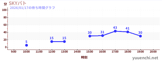 SKYパトの待ち時間グラフ