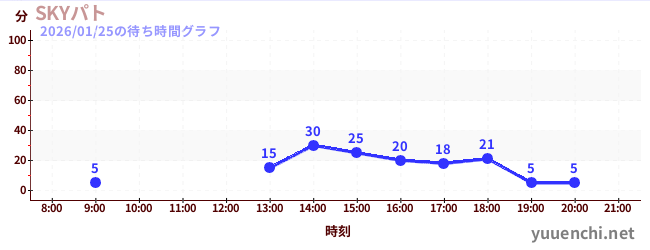 SKYパトの待ち時間グラフ