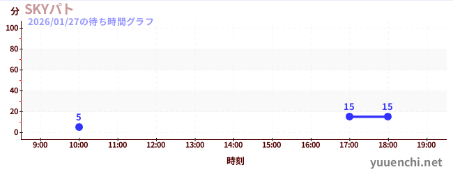 SKYパトの待ち時間グラフ