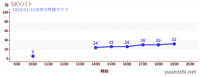 SKYパトの待ち時間グラフ