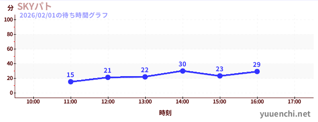 SKYパトの待ち時間グラフ