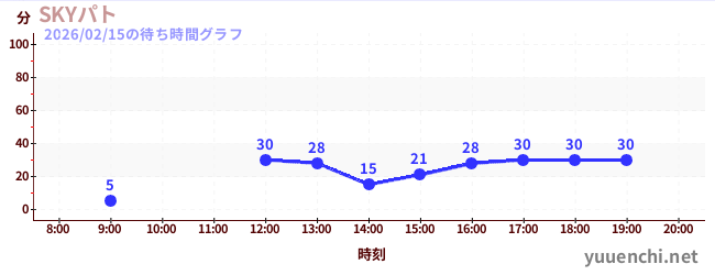 SKYパトの待ち時間グラフ