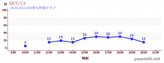 SKYパトの待ち時間グラフ