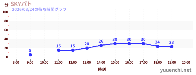 SKYパトの待ち時間グラフ