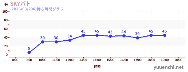 SKYパトの待ち時間グラフ