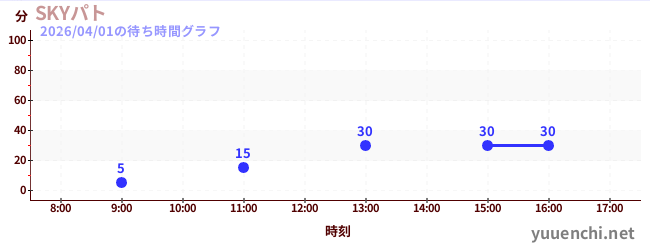 SKYパトの待ち時間グラフ