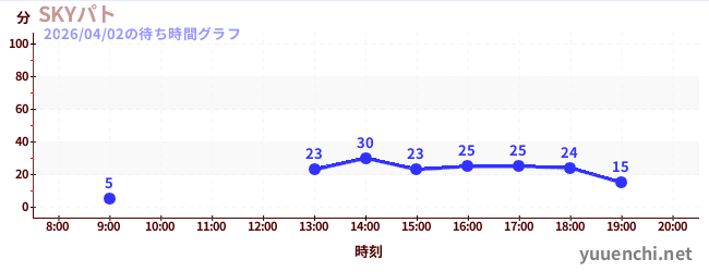 Sky Patrolの待ち時間グラフ