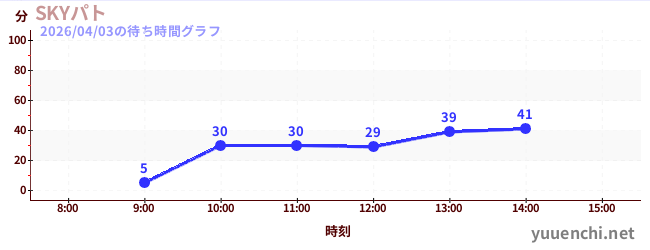 SKYパトの待ち時間グラフ