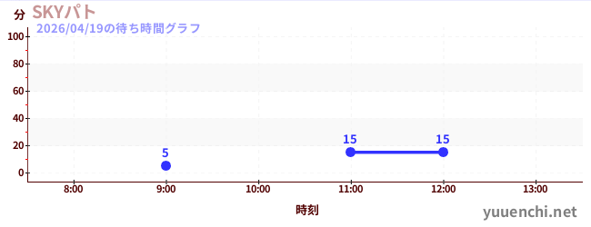 Sky Patrolの待ち時間グラフ