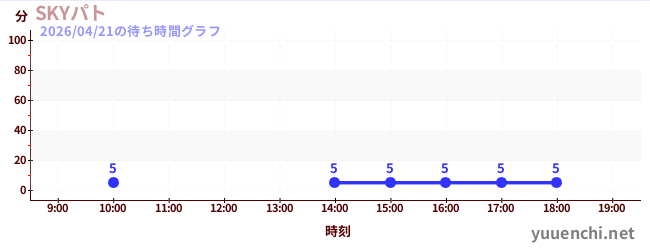 SKYパトの待ち時間グラフ