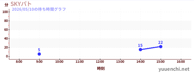 SKYパトの待ち時間グラフ