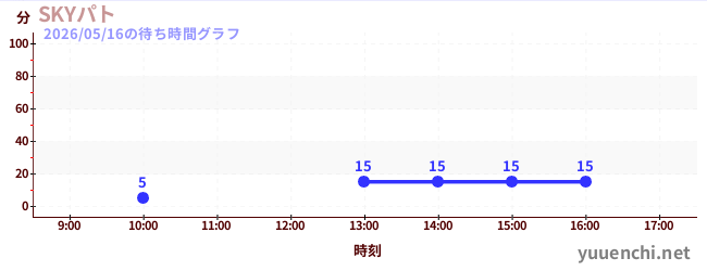 SKYパトの待ち時間グラフ