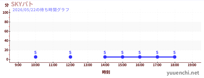 SKYパトの待ち時間グラフ