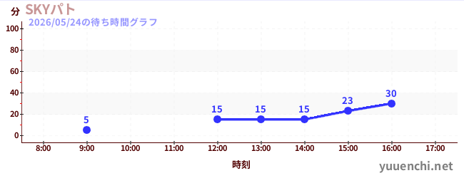 SKYパトの待ち時間グラフ
