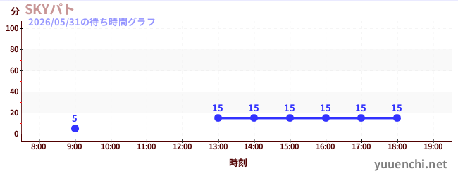 SKYパトの待ち時間グラフ