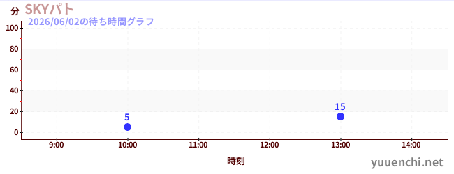 Sky Patrolの待ち時間グラフ