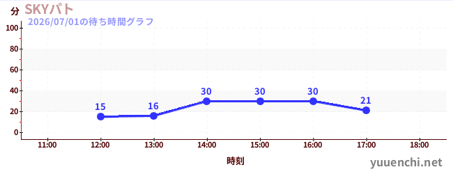 SKYパトの待ち時間グラフ
