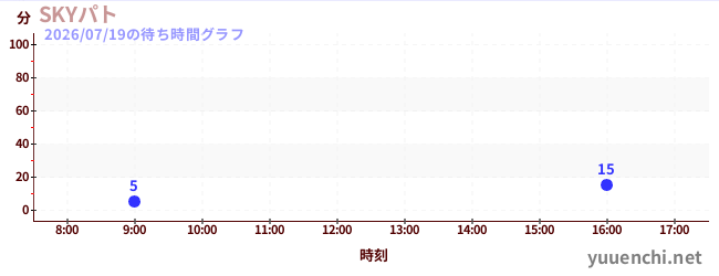空中巡逻车の待ち時間グラフ