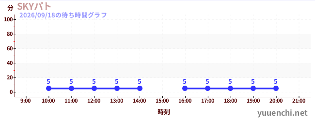 SKYパトの待ち時間グラフ