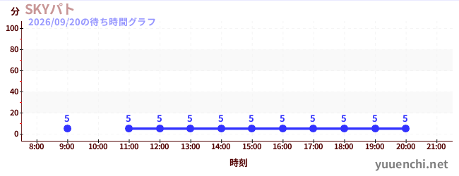 SKYパトの待ち時間グラフ