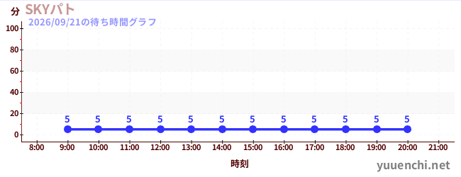 Sky Patrolの待ち時間グラフ