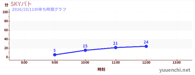 SKYパトの待ち時間グラフ