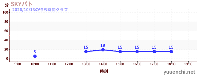 SKYパトの待ち時間グラフ