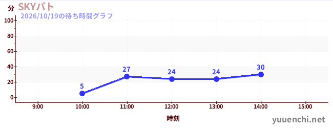 SKYパトの待ち時間グラフ