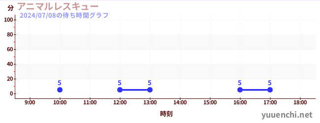 动物救援<br>~机甲蜘蛛来袭~の待ち時間グラフ