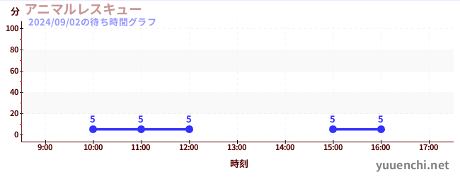 动物救援<br>~机甲蜘蛛来袭~の待ち時間グラフ