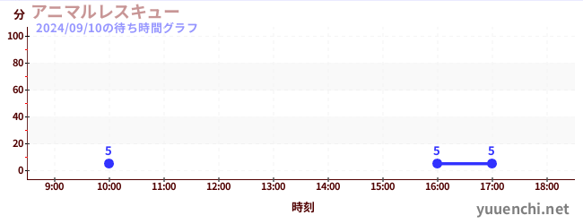 动物救援<br>~机甲蜘蛛来袭~の待ち時間グラフ