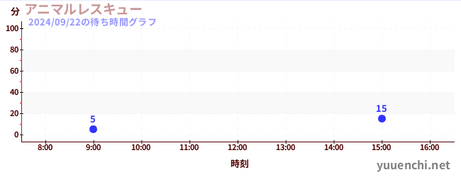 动物救援<br>~机甲蜘蛛来袭~の待ち時間グラフ