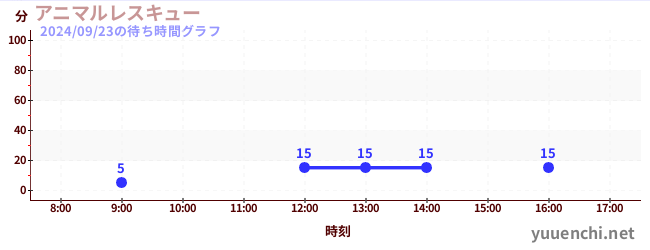 动物救援<br>~机甲蜘蛛来袭~の待ち時間グラフ